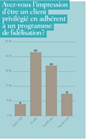 Avez-vous l'impression d'être un client privilégié en adhérent à un programme de fidélisation?